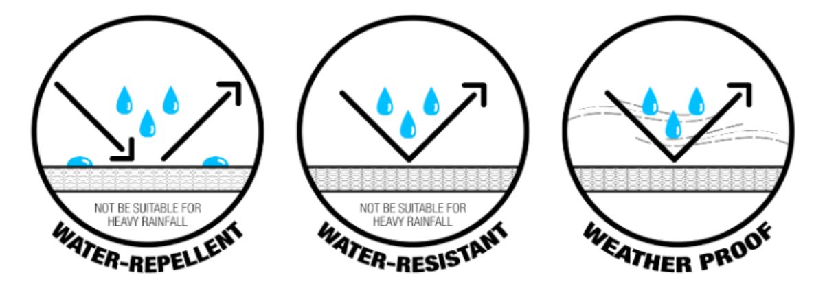 Waterproof vs. Water-Resistant
